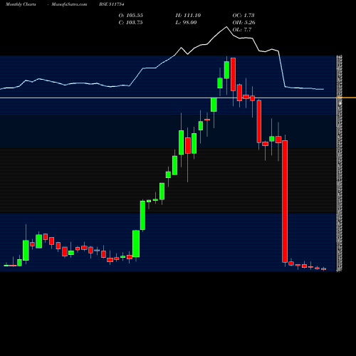 Monthly charts share 511754 SHALIB.FINAN BSE Stock exchange 