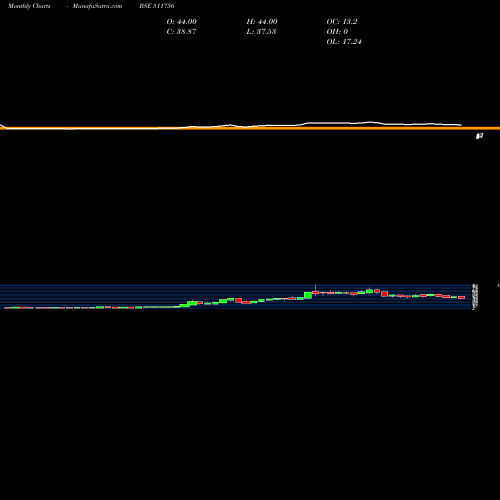 Monthly charts share 511756 ABIRAMI FIN. BSE Stock exchange 