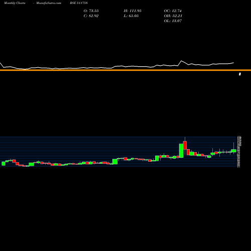 Monthly charts share 511758 MANSI FINANC BSE Stock exchange 