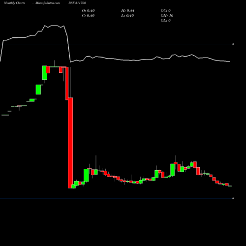 Monthly charts share 511760 SEVENHILL BSE Stock exchange 