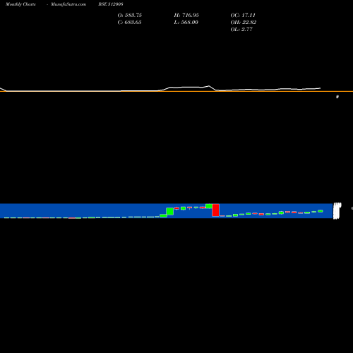 Monthly charts share 512008 AMANI TRAD BSE Stock exchange 