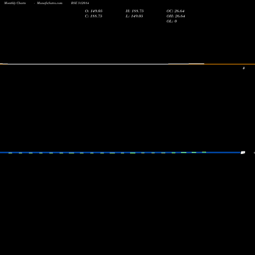 Monthly charts share 512014 SOBHAGH.MERC BSE Stock exchange 