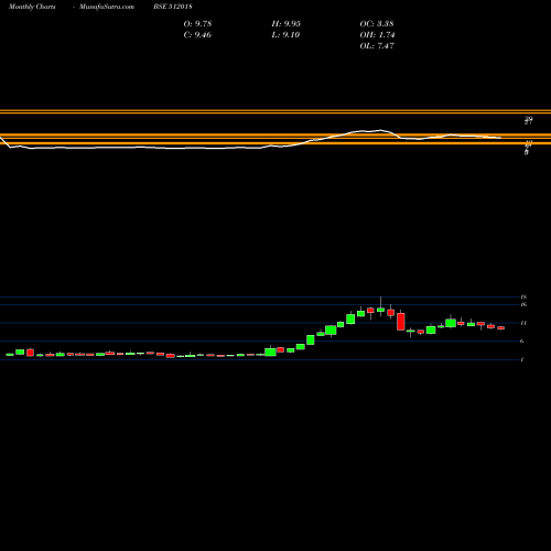 Monthly charts share 512018 CNI RES LTD BSE Stock exchange 