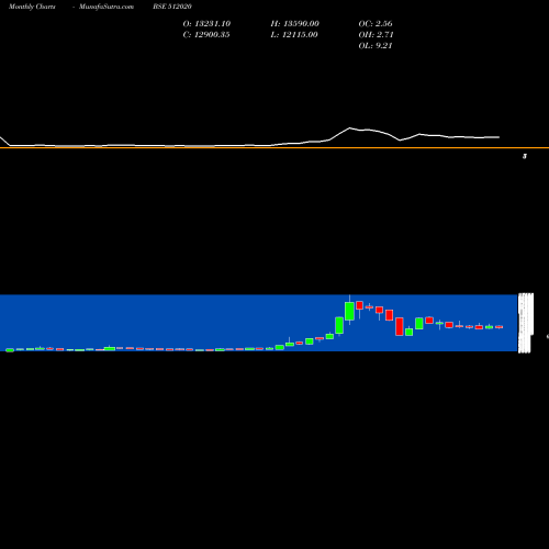 Monthly charts share 512020 SARASW.COMM. BSE Stock exchange 