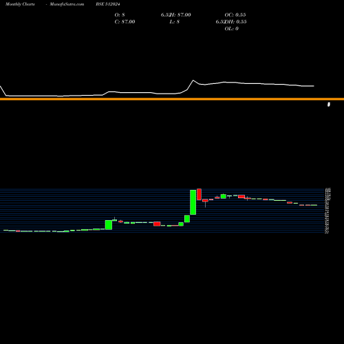 Monthly charts share 512024 N.D.METAL BSE Stock exchange 