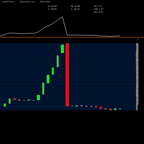 Monthly charts share 512025 INERTIA STE BSE Stock exchange 