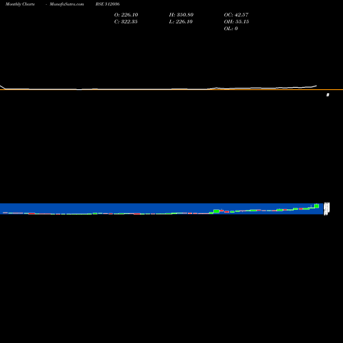 Monthly charts share 512036 KAPIL COTEX BSE Stock exchange 
