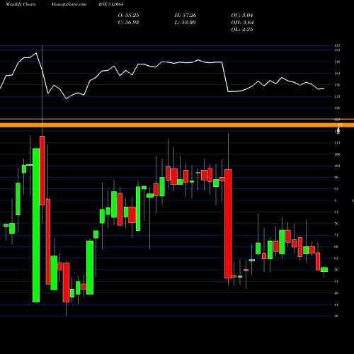 Monthly charts share 512064 VISVEN BSE Stock exchange 
