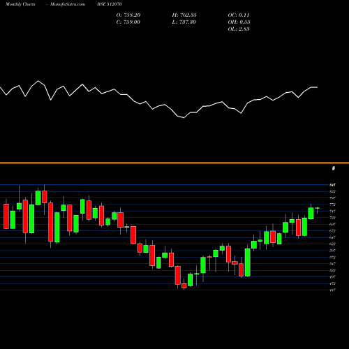 Monthly charts share 512070 UPL BSE Stock exchange 