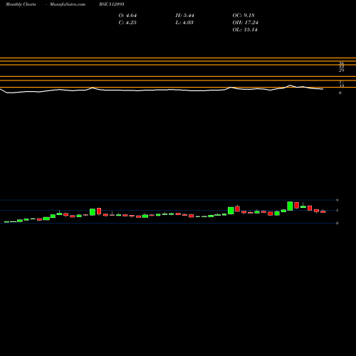 Monthly charts share 512093 CRANES SOFTW BSE Stock exchange 