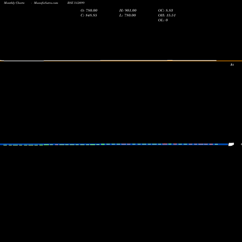Monthly charts share 512099 PUNIT COMMER BSE Stock exchange 