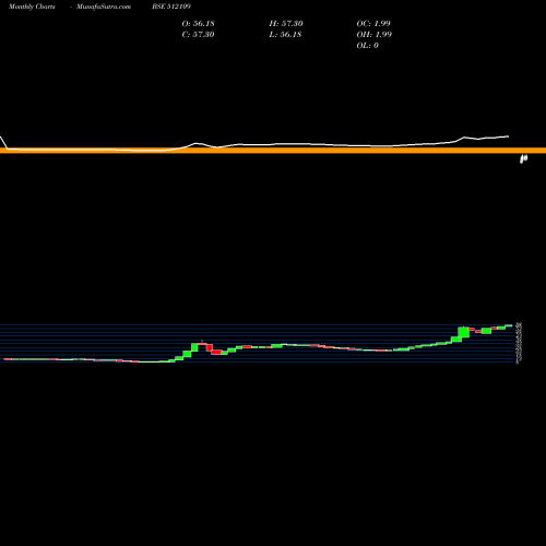 Monthly charts share 512109 AVIVA INDS BSE Stock exchange 