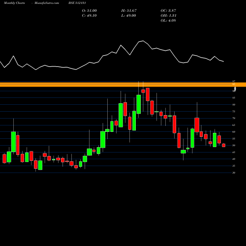 Monthly charts share 512131 SIGNET IND BSE Stock exchange 
