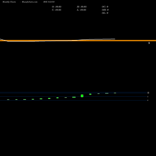 Monthly charts share 512153 MLINDLTD BSE Stock exchange 