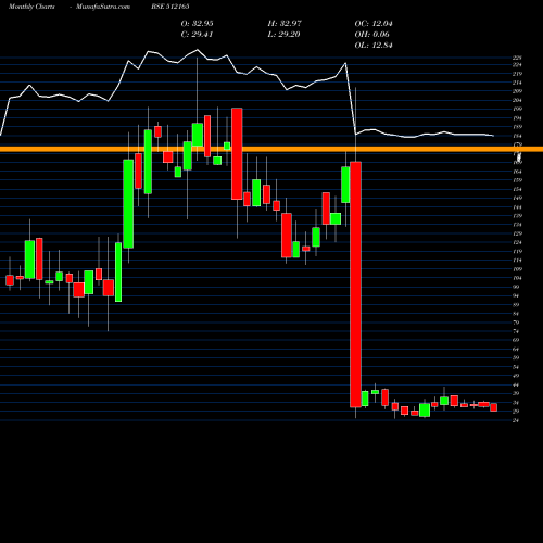 Monthly charts share 512165 ABANSENT BSE Stock exchange 