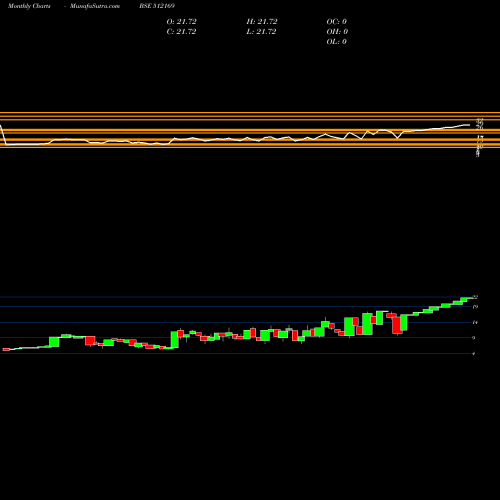 Monthly charts share 512169 CAPRICORN BSE Stock exchange 