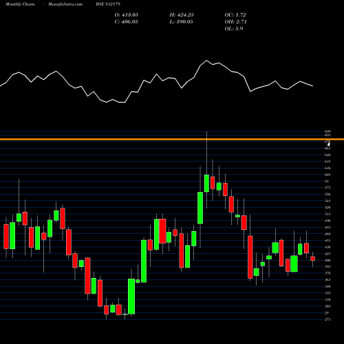 Monthly charts share 512179 SUNTECK REAL BSE Stock exchange 