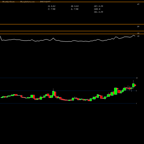 Monthly charts share 512197 SILVEROAK BSE Stock exchange 
