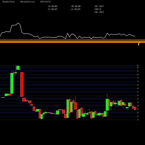 Monthly charts share 512215 STEPHANOTIS BSE Stock exchange 