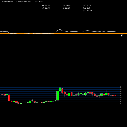 Monthly charts share 512217 PRISM MEDI BSE Stock exchange 