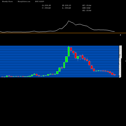 Monthly charts share 512229 VERITAS BSE Stock exchange 