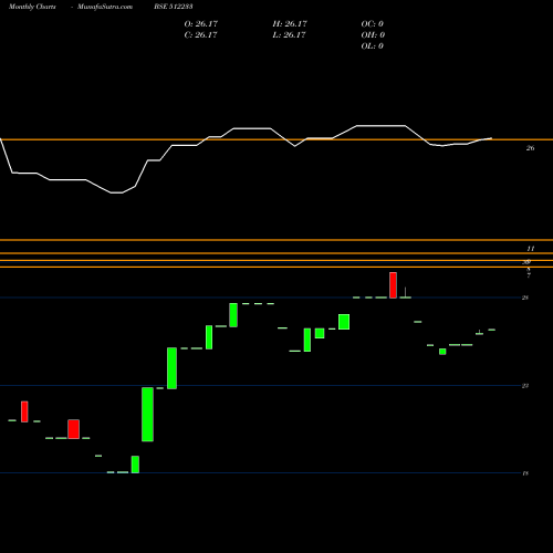 Monthly charts share 512233 JAYBHARA TEX BSE Stock exchange 