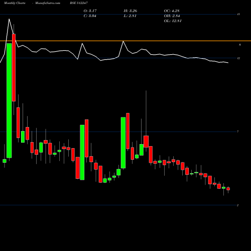 Monthly charts share 512247 ASHIRWAD CAP BSE Stock exchange 