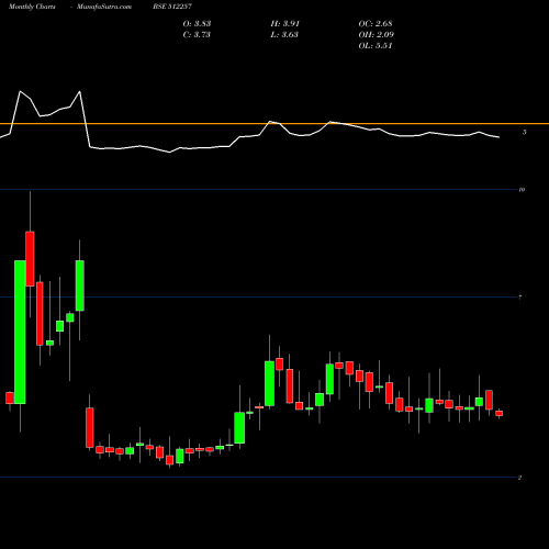 Monthly charts share 512257 SVARTCORP BSE Stock exchange 
