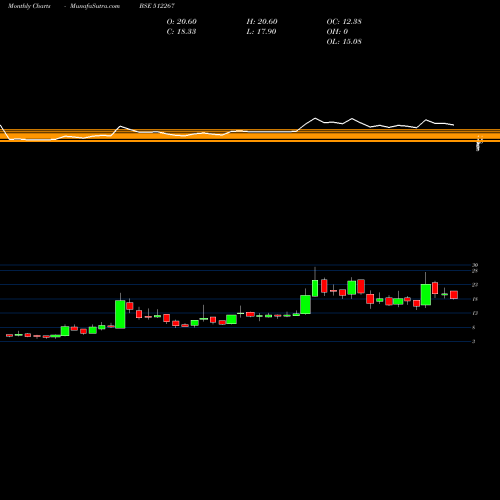 Monthly charts share 512267 MEDIA MATRIX BSE Stock exchange 