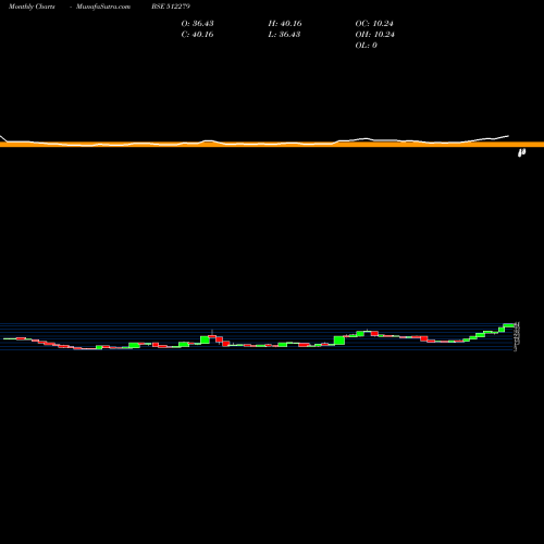 Monthly charts share 512279 NNTL BSE Stock exchange 