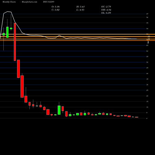 Monthly charts share 512289 SHIRPUR GOLD BSE Stock exchange 