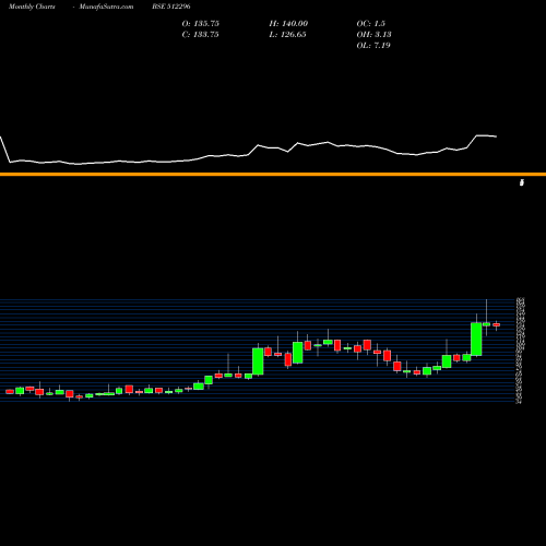 Monthly charts share 512296 BHAGYA INL BSE Stock exchange 