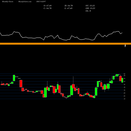 Monthly charts share 512297 SHANTAI BSE Stock exchange 