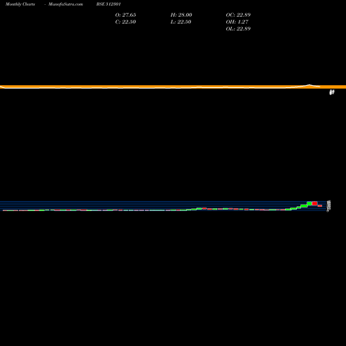 Monthly charts share 512301 CHAMBAL BREW BSE Stock exchange 