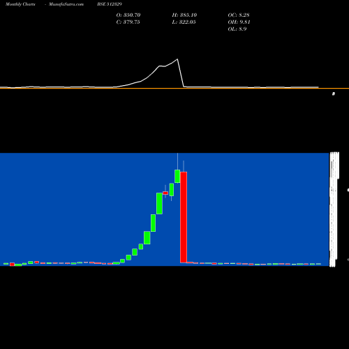 Monthly charts share 512329 KRL BSE Stock exchange 