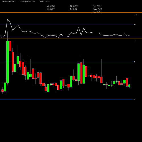 Monthly charts share 512344 ARAVALI SEC. BSE Stock exchange 