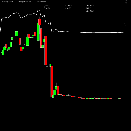 Monthly charts share 512359 SWORDEDGE BSE Stock exchange 