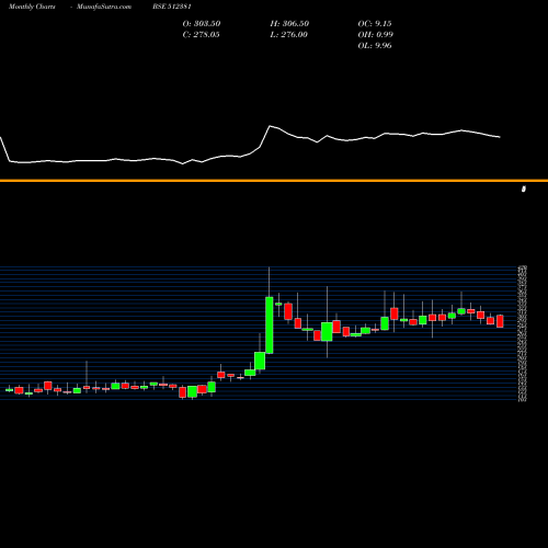 Monthly charts share 512381 STARTECK BSE Stock exchange 