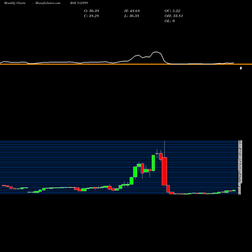 Monthly charts share 512399 KAPASHI COMM BSE Stock exchange 