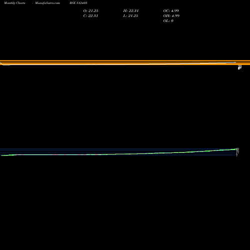 Monthly charts share 512405 I-POWER SOLS BSE Stock exchange 
