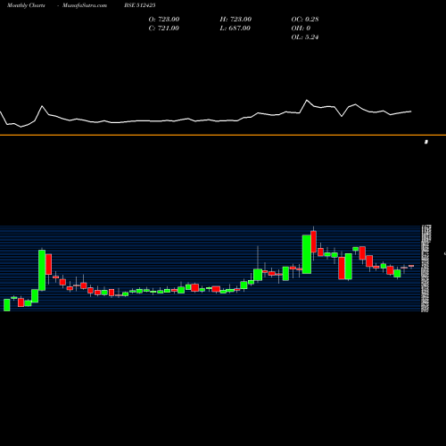 Monthly charts share 512425 NIRAV COMMER BSE Stock exchange 