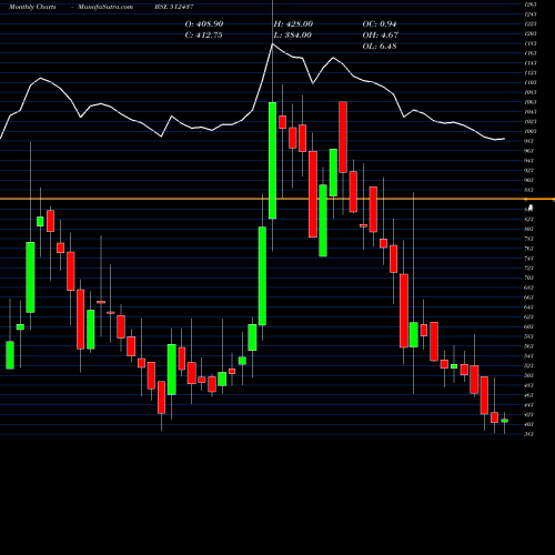 Monthly charts share 512437 APOLLO FIN I BSE Stock exchange 