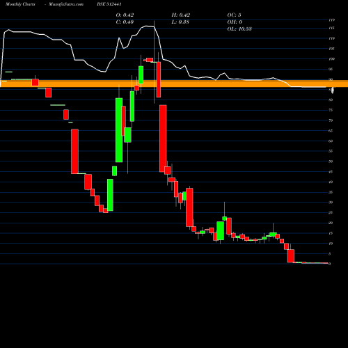Monthly charts share 512441 ENBEE TRADG. BSE Stock exchange 