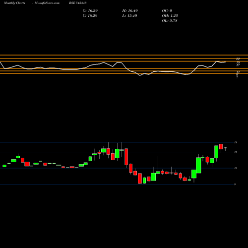 Monthly charts share 512443 GANONPRO BSE Stock exchange 