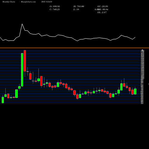 Monthly charts share 512453 SHRI JAGDAMB BSE Stock exchange 