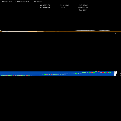 Monthly charts share 512455 LLOYDS MET E BSE Stock exchange 