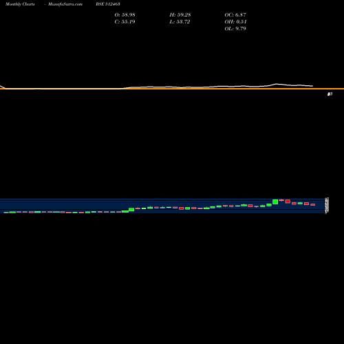 Monthly charts share 512463 SHREE GLOBAL BSE Stock exchange 