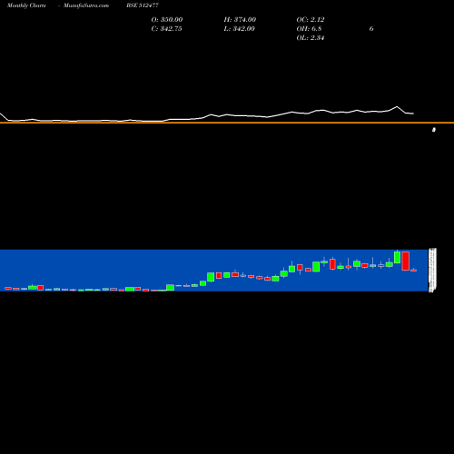 Monthly charts share 512477 BETEX INDIA BSE Stock exchange 