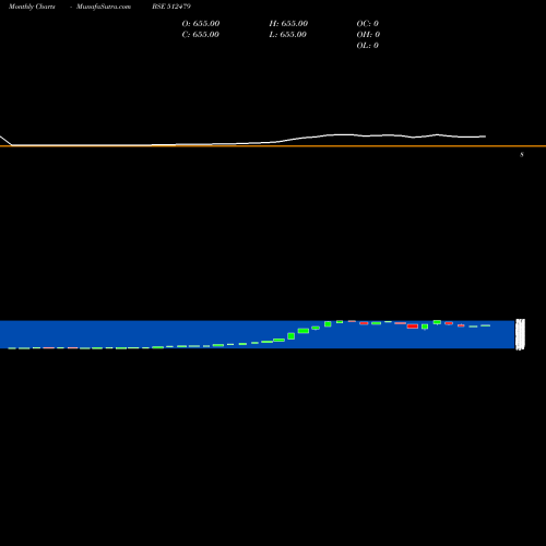 Monthly charts share 512479 GAYATRI TISS BSE Stock exchange 