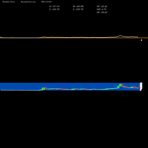 Monthly charts share 512485 DHANAL.COTEX BSE Stock exchange 